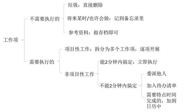 一张图读懂风靡全球的时间管理系统