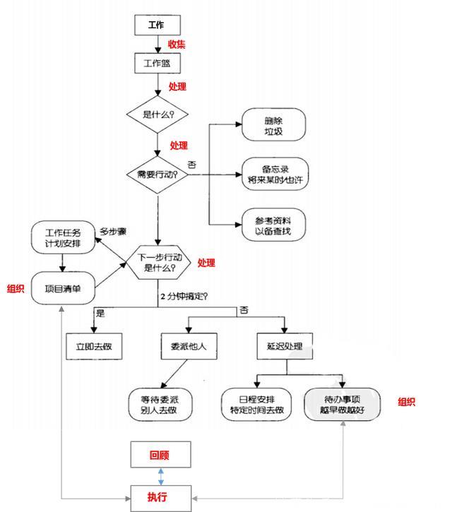 一张图读懂风靡全球的时间管理系统