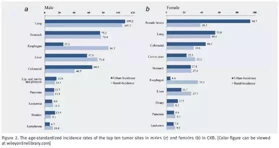 调查丨城市35~74岁人群癌症死亡率竟低于农村？