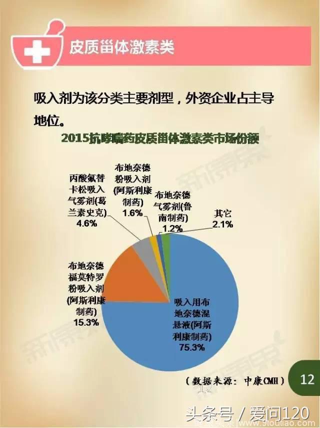 2016年支气管哮喘病现状及抗哮喘用药TOP10！