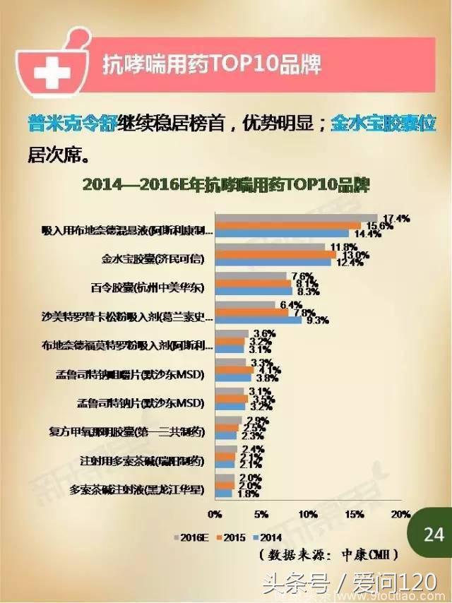 2016年支气管哮喘病现状及抗哮喘用药TOP10！