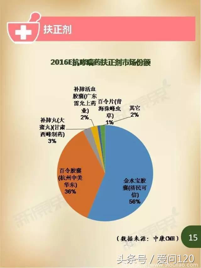 2016年支气管哮喘病现状及抗哮喘用药TOP10！