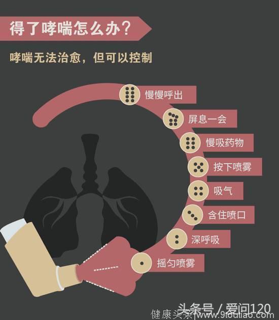 一图读懂哮喘的病因症状及治疗注意事项！