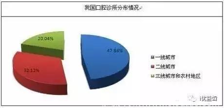 预测｜中国口腔行业未来5年的发展趋势