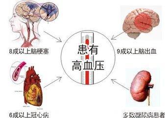 高血压是“无声杀手”，多达7种的并发症严重影响着人们的生活质量