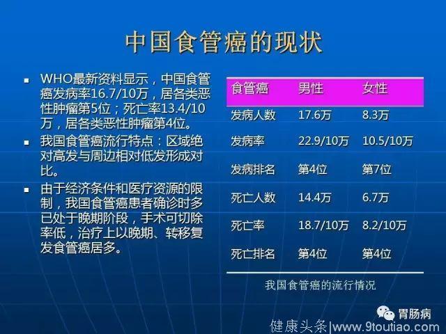 中国癌症死亡第4位的食管癌，怎么检查怎么预防？