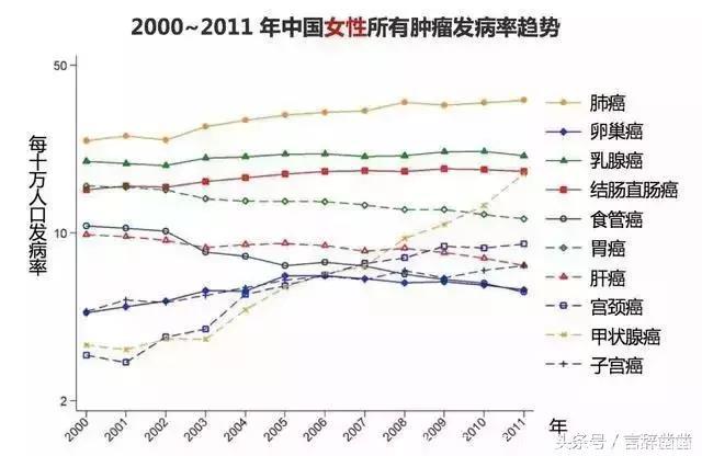 死亡率第一的癌症，越来越偏爱中国女人