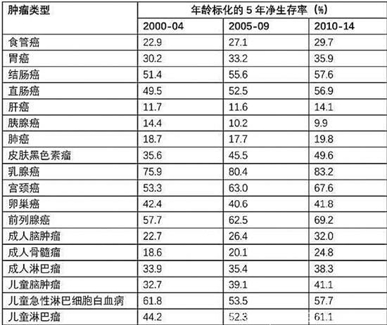 不必谈癌色变，病人5年生存率稳步上升