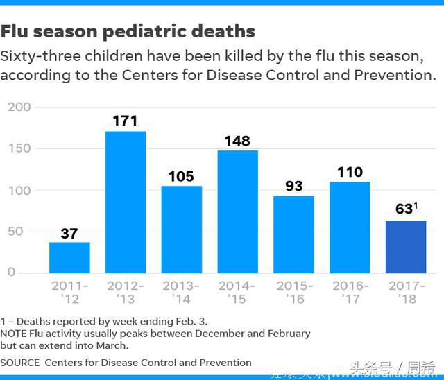 周五宣布：流感疫情在全美持续恶化，严重程度堪比09年“猪流感”