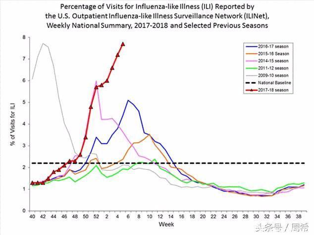 周五宣布：流感疫情在全美持续恶化，严重程度堪比09年“猪流感”