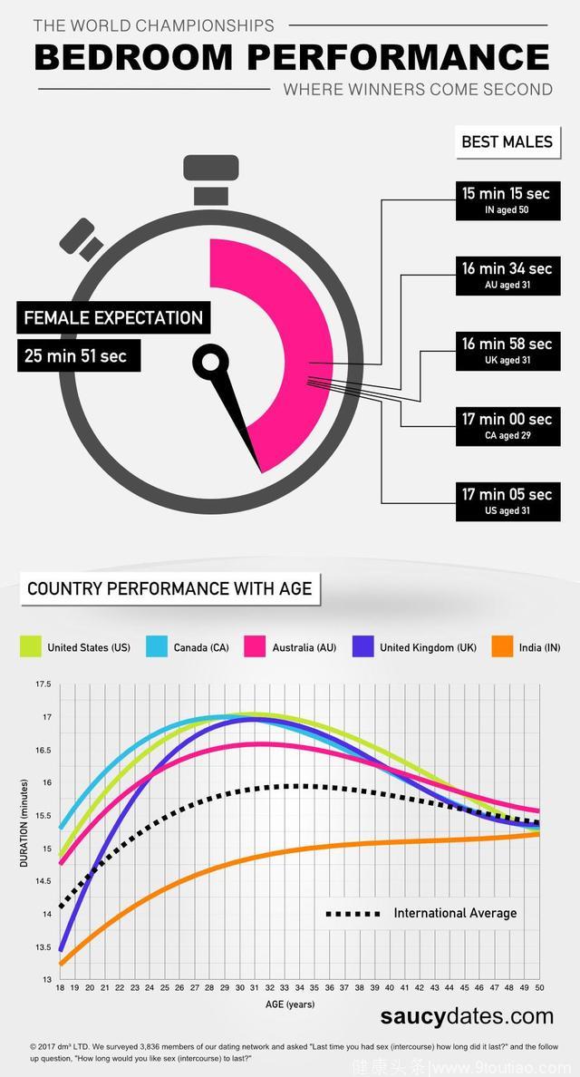 全球调查：一般女性希望性能持续多久？30岁男人居然是最强的！