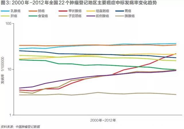 不容低估的中国癌症趋势