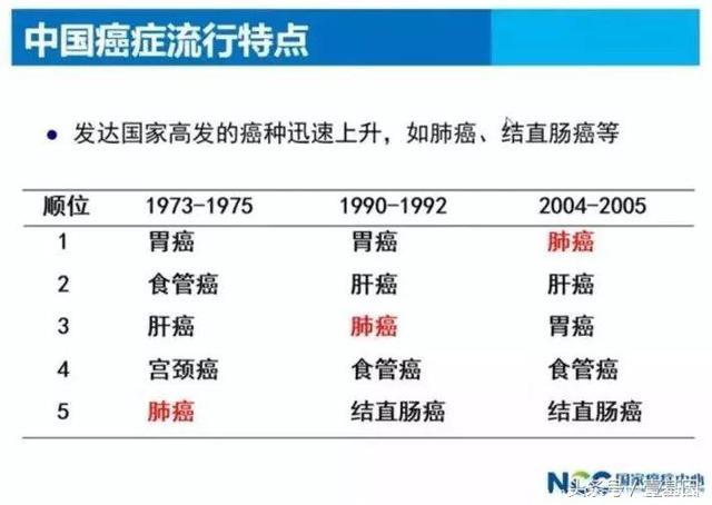 国家癌症中心 | 中国最新肿瘤现状和趋势