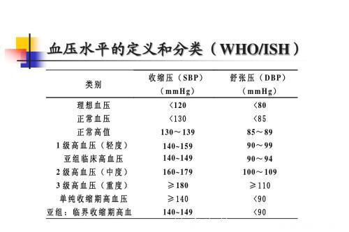 “中国高血压地图”发布！三个梯队排名中这个省竟然最低