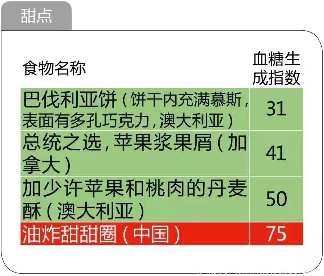 糖尿病友怎么吃？476种食物血糖生成指数一览表（值得收藏）