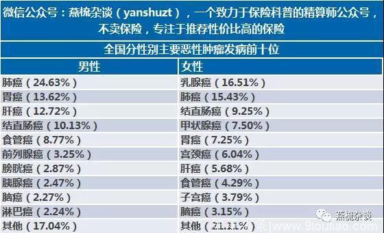 2018年全国最新癌症报告：每分钟有7人确诊为癌