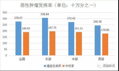 2018年全国最新癌症报告：每分钟有7人确诊为癌