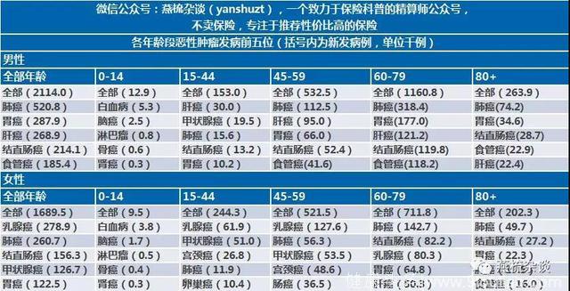 2018年全国最新癌症报告：每分钟有7人确诊为癌