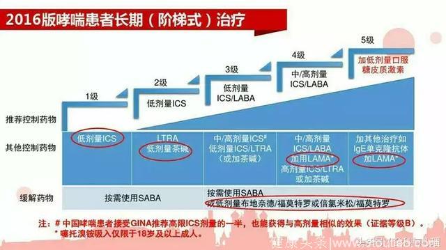 中国哮喘指南的这些重要内容已修改，您都知道了吗？！