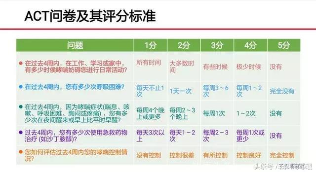 中国哮喘指南的这些重要内容已修改，您都知道了吗？！