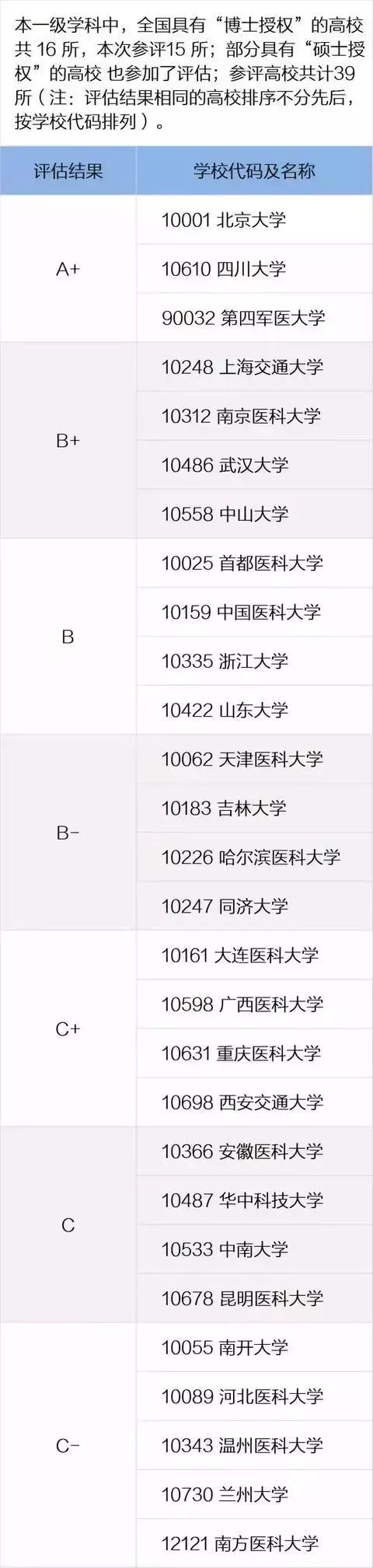 2018高考报考指南（4）：基础医学、临床医学、口腔医学、中医学