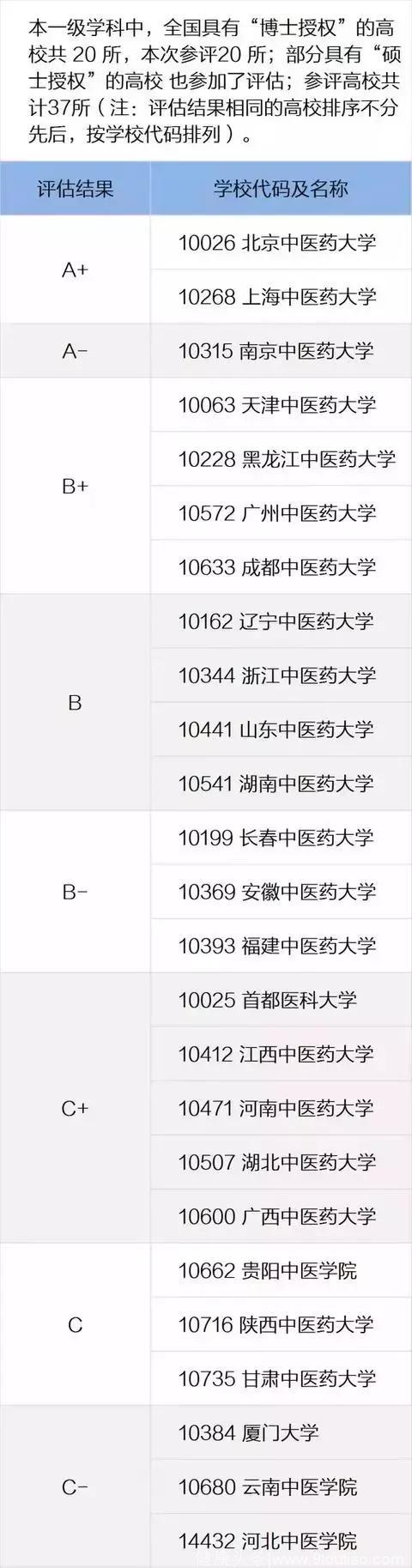 2018高考报考指南（4）：基础医学、临床医学、口腔医学、中医学