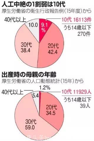 日本公立高中两年内2098名学生怀孕，她们“下场”如何？