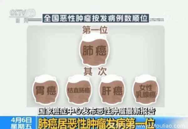 中国平均每分钟7人确诊患癌4人死亡 肺癌居首