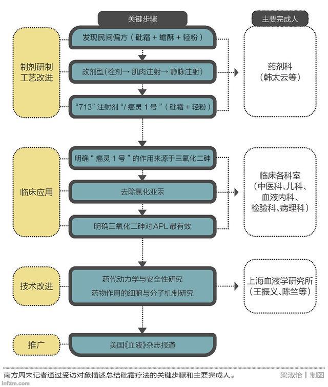 有望冲击诺奖，却两度折戟国家最高奖“砒霜治白血病”世纪悬案