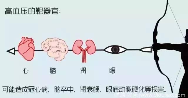 图解高血压的科普知识~值得收藏！