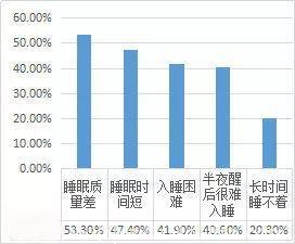 70.5%的青年遭受失眠困扰，睡不好会出大事！