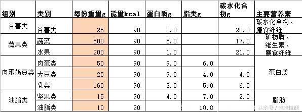 糖尿病营养配餐（二）：确定要吃的食物种类和数量