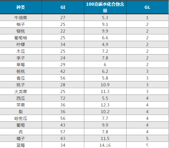 看懂两个指数,糖友就能吃好水果,稳住血糖!