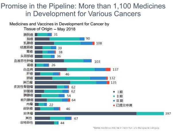 PhRMA 报告：在研癌症药物和疫苗超过 1100 种