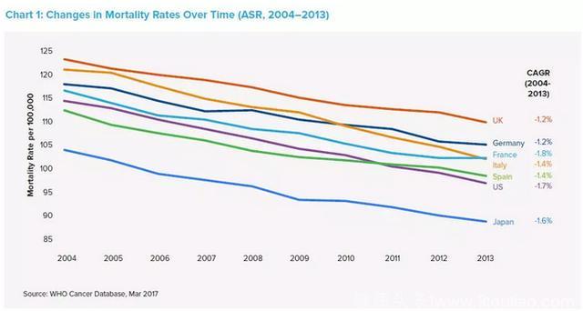 ASCO 前瞻：这些全球癌症研发趋势，你都知道吗？