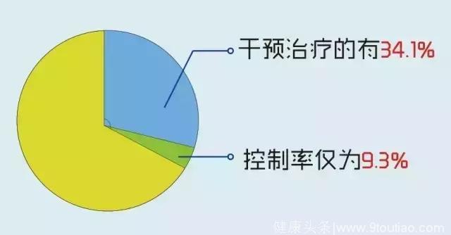 三人行必有高血压，父母的血压您重视了吗？