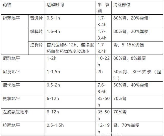 地平类降压药，这些你清楚吗？