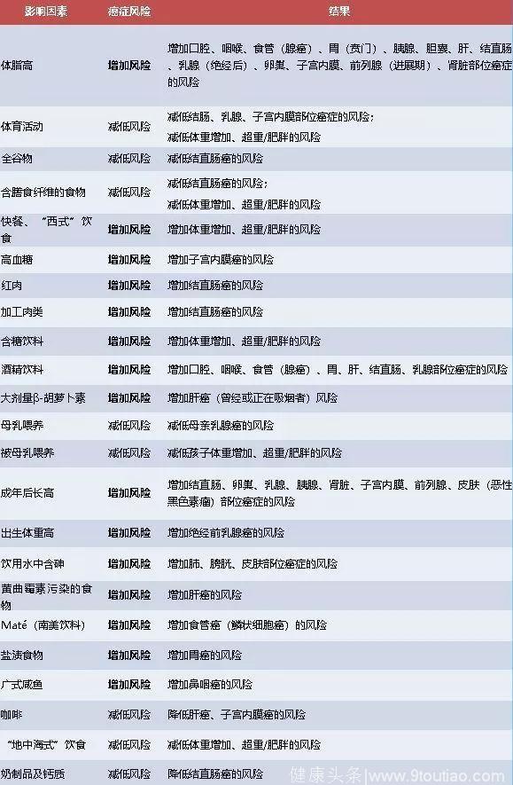 癌症真和它密不可分？这份报告默默打了个勾……