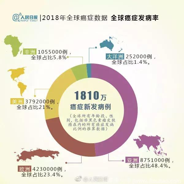 全球癌症统计数据出炉：肺癌死亡率最高