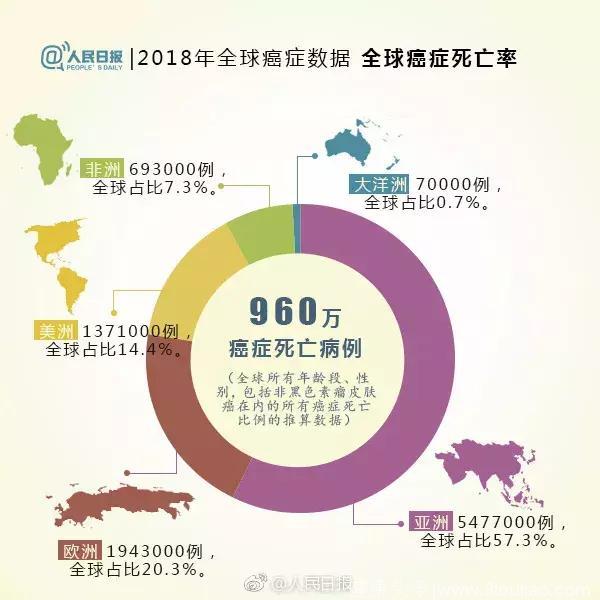 全球癌症统计数据出炉：肺癌死亡率最高