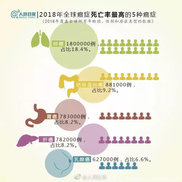 全球癌症统计数据出炉：肺癌死亡率最高