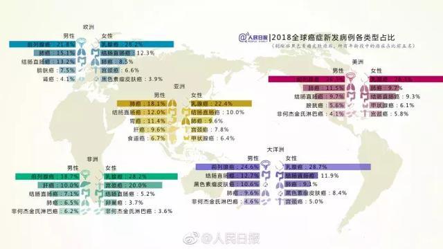 全球癌症统计数据出炉：肺癌死亡率最高