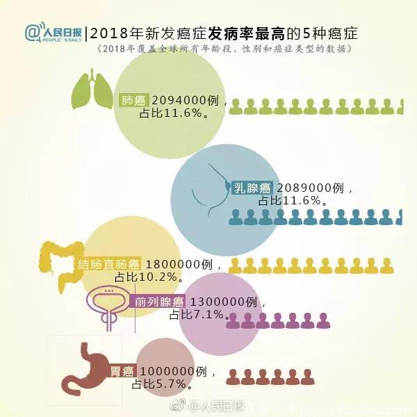 全球癌症统计数据出炉：肺癌死亡率最高