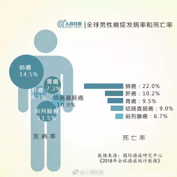 全球癌症统计数据出炉：肺癌死亡率最高