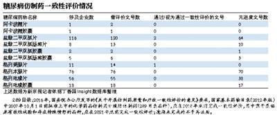 超六成糖尿病仿制药未展开一致性评价