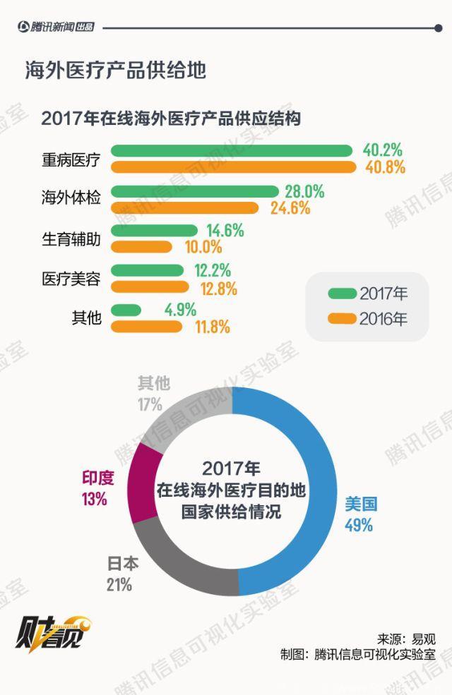 中国人为什么去美国治癌症？