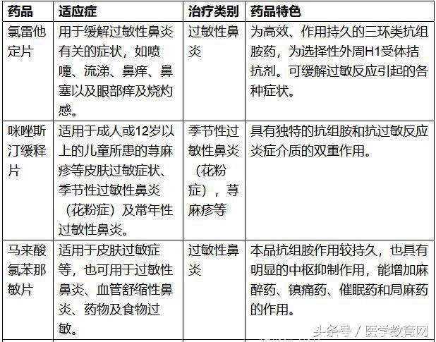 秋天过敏性鼻炎建议用这几种药！超管用！