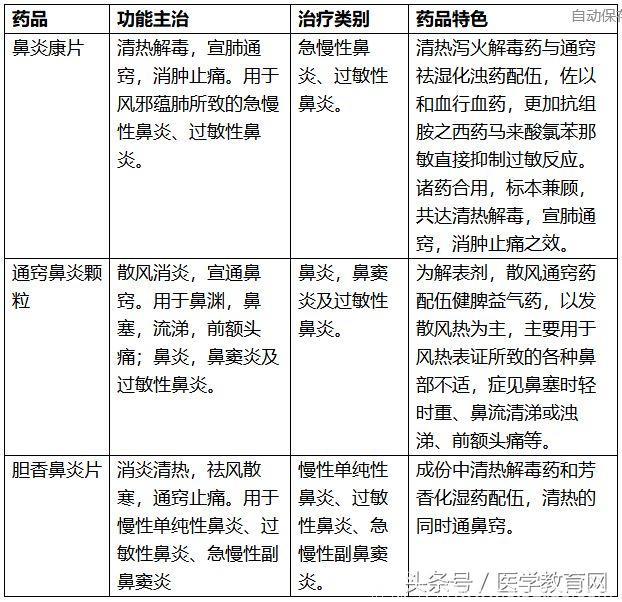 秋天过敏性鼻炎建议用这几种药！超管用！