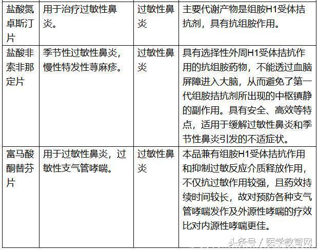 秋天过敏性鼻炎建议用这几种药！超管用！