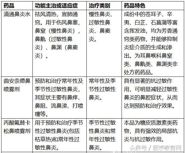 秋天过敏性鼻炎建议用这几种药！超管用！